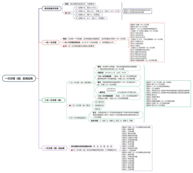 一次方程（组）及其应用-思维导图_02中考总复习（2026版更新中）_02-数学-中考总复习_2024年中考复习资料_一轮复习资料