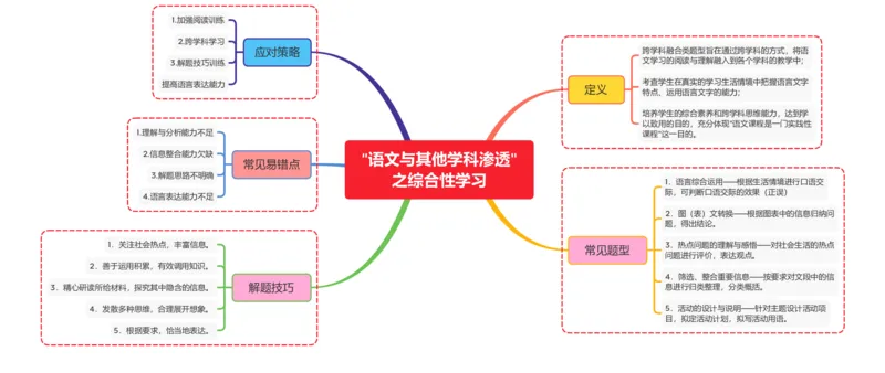 &ldquo;语文与其他学科渗透&rdquo;之综合性学习_02中考总复习（2026版更新中）_01-语文-中考总复习_2025年中考资料_2025年中考语文一轮复习知识梳理