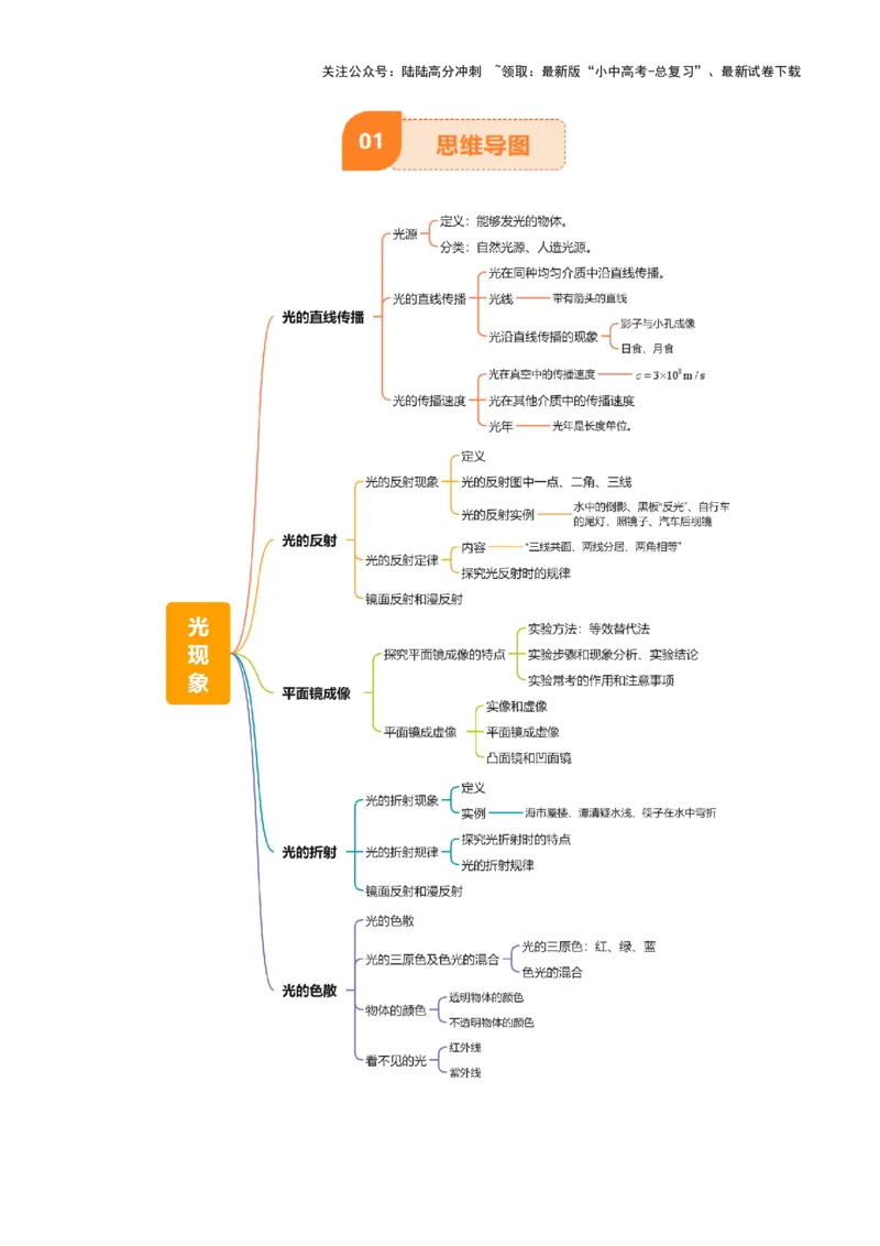 专题02光现象（5大模块知识清单+5个易混易错+3种方法技巧+典例真题精析）（原卷版）_02中考总复习（2026版更新中）_04-物理-中考总复习_2025年中考复习资料_2025年中考物理一轮知识梳理