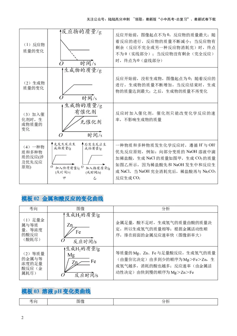 专题09坐标曲线题（原卷版）_02中考总复习（2026版更新中）_05-化学-中考总复习_2025年中考复习资料_2025年中考化学答题方法模板_专题09坐标曲线题-2025年中考化学答题方法模板