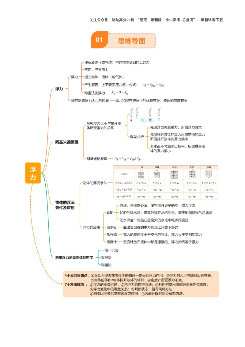 专题11浮力（4大模块知识清单+4个易混易错+7种方法技巧+典例真题精析）（原卷版）_02中考总复习（2026版更新中）_04-物理-中考总复习_2025年中考复习资料_2025年中考物理一轮知识梳理