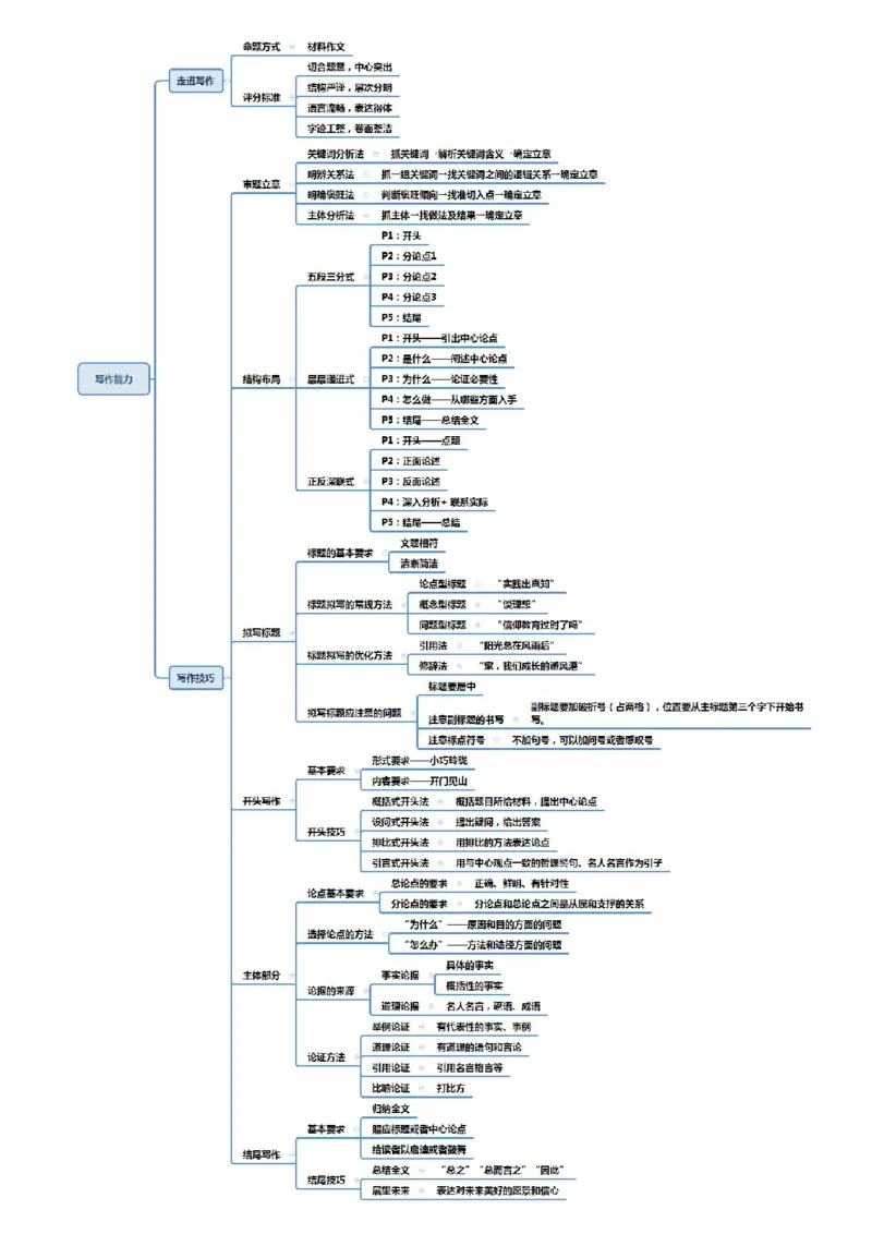 中小学综合思维导图PDF版_教资备考_2026上_小学（科1+科2）_06.思维导图_《综合素质》思维导图