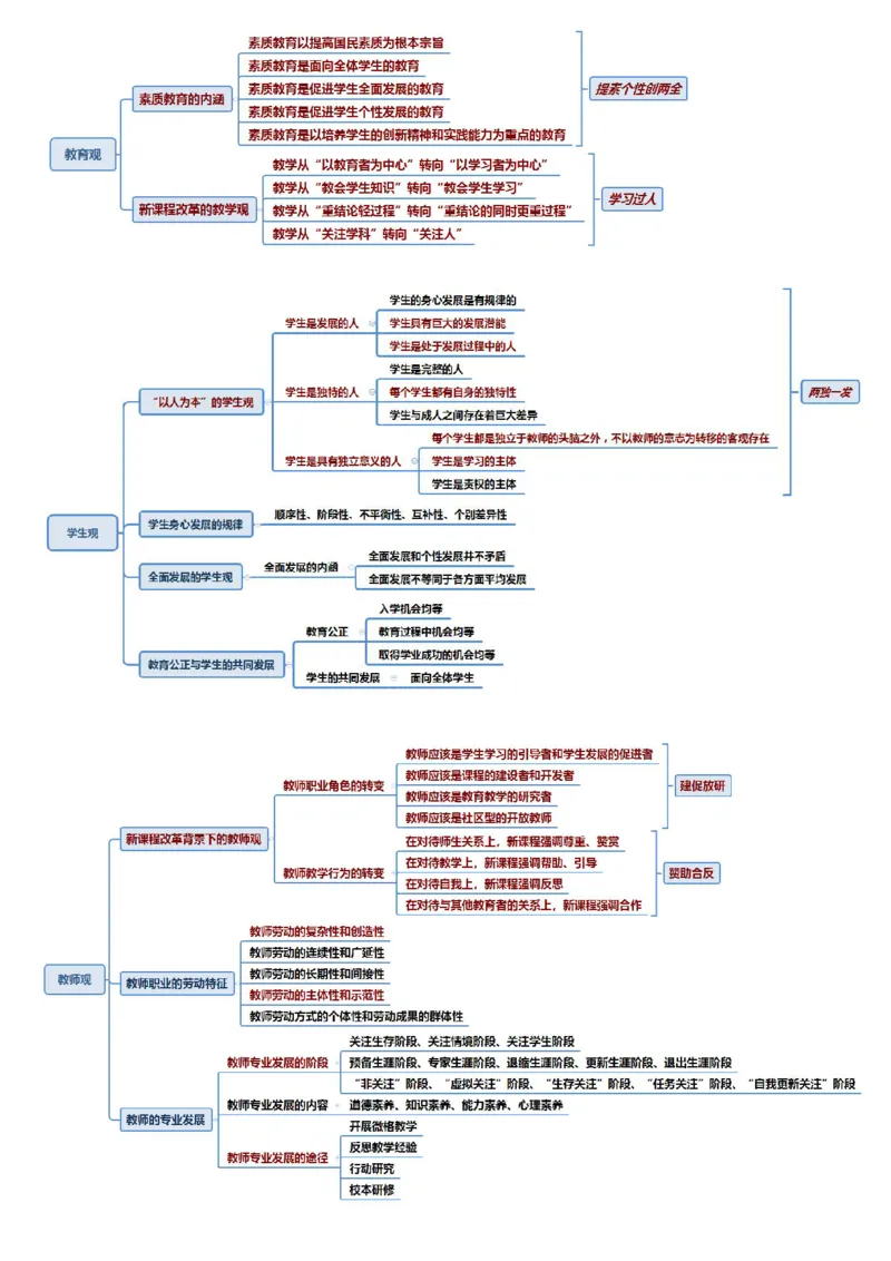 中小学综合思维导图PDF版_教资备考_2026上_小学（科1+科2）_06.思维导图_《综合素质》思维导图