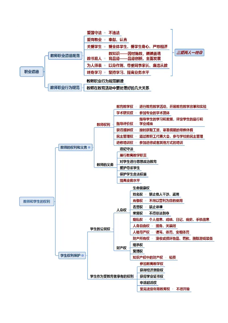 中小学综合思维导图PDF版_教资备考_2026上_小学（科1+科2）_06.思维导图_《综合素质》思维导图