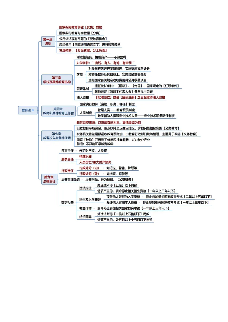 中小学综合思维导图PDF版_教资备考_2026上_小学（科1+科2）_06.思维导图_《综合素质》思维导图