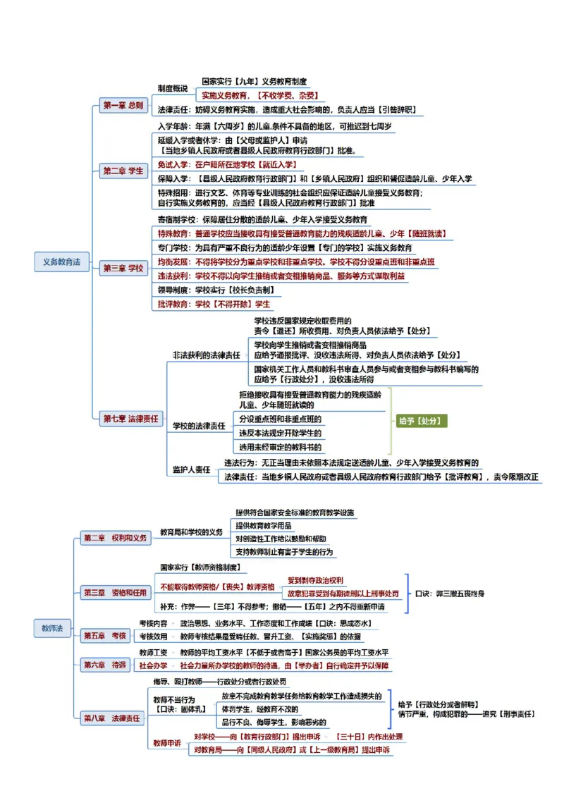 中小学综合思维导图PDF版_教资备考_2026上_小学（科1+科2）_06.思维导图_《综合素质》思维导图