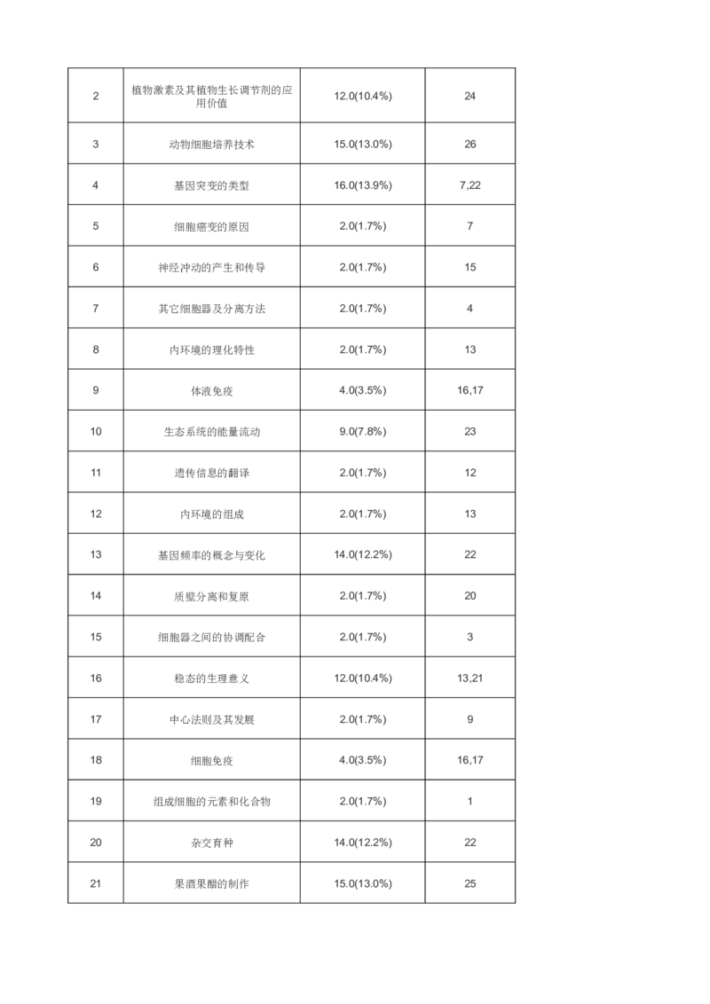 2021年高考生物真题（重庆自主命题）（解析版）_全国卷+地方卷_6.生物_1.生物高考真题试卷_2021年高考-生物_2021重庆生物