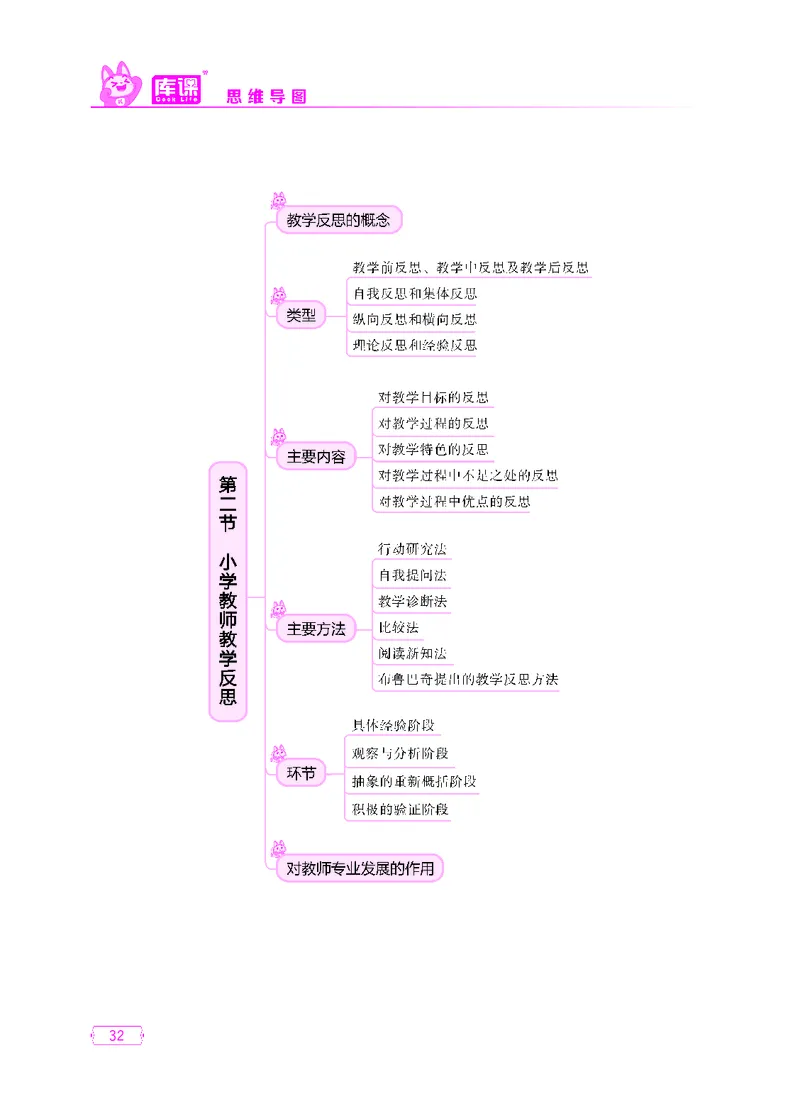 (3)小学科目二思维导图_23-32_教资备考_2026上_小学（科1+科2）_06.思维导图_KK版思维导图