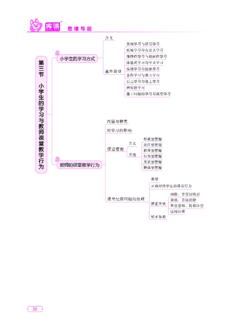 (3)小学科目二思维导图_23-32_教资备考_2026上_小学（科1+科2）_06.思维导图_KK版思维导图