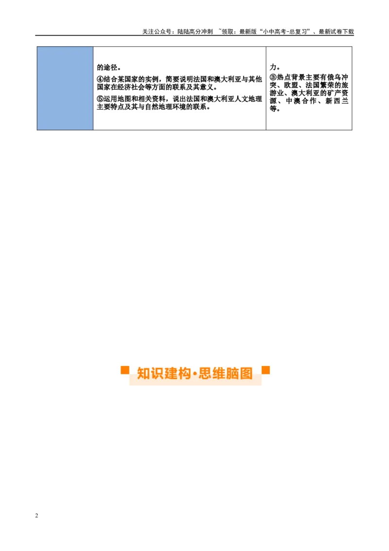 专题15法国和澳大利亚（讲义）（原卷版）_02中考总复习（2026版更新中）_09-地理-中考总复习_2024年中考复习资料_一轮复习_❤2024年中考地理一轮复习讲练测（全国通用）_配套讲义