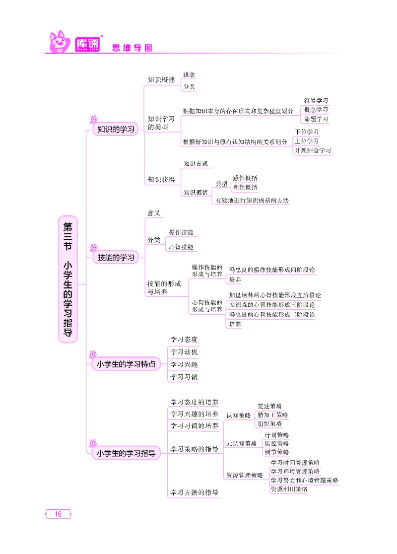 (2)小学科目二思维导图_12-22_教资备考_2026上_小学（科1+科2）_06.思维导图_KK版思维导图