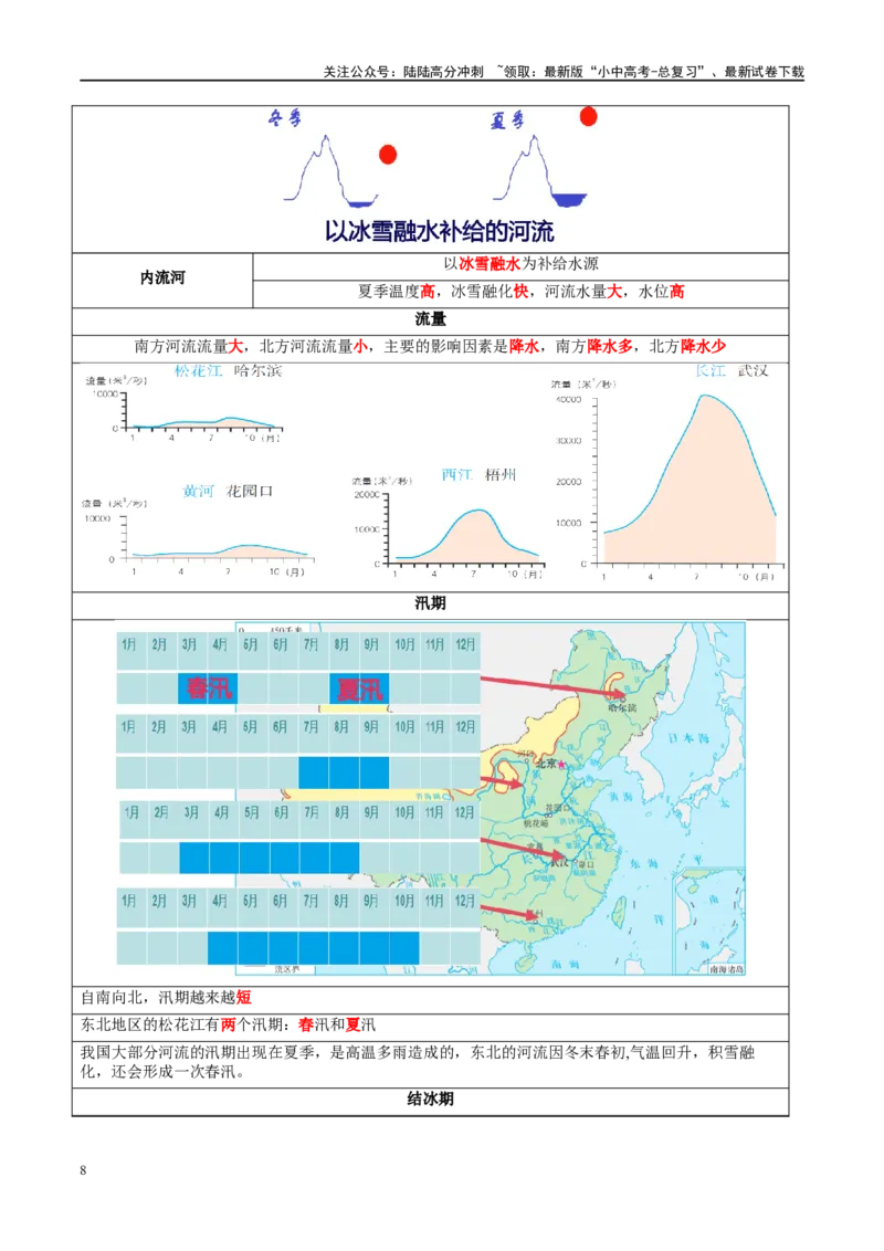 专题19中国的河流和自然灾害（讲义）（解析版）_02中考总复习（2026版更新中）_09-地理-中考总复习_2024年中考复习资料_一轮复习_❤2024年中考地理一轮复习讲练测（全国通用）_配套讲义