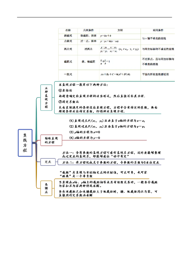 10.1直线方程（精讲）（基础版）（原卷版）_2.2025数学总复习_2023年新高考资料_一轮复习_2023年高考数学一轮复习（基础版）（新高考地区专用）
