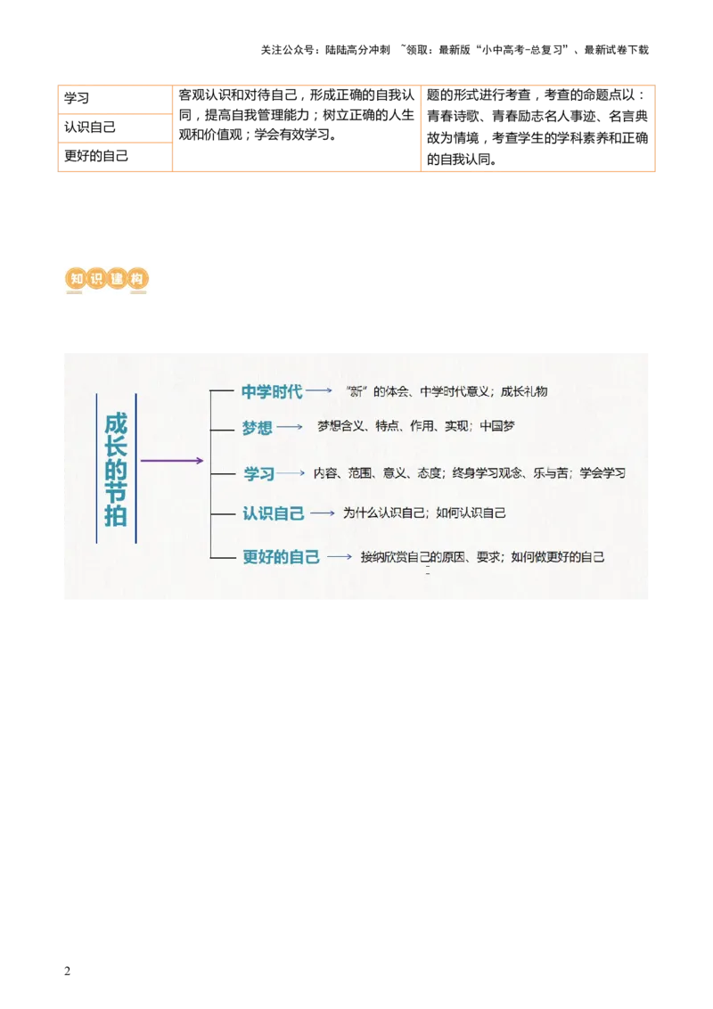 专题16成长的节拍(讲义)-2024年中考道德与法治一轮复习讲练测（全国通用）_02中考总复习（2026版更新中）_07-道法-中考总复习_2024年中考复习资料_一轮复习_配套讲义