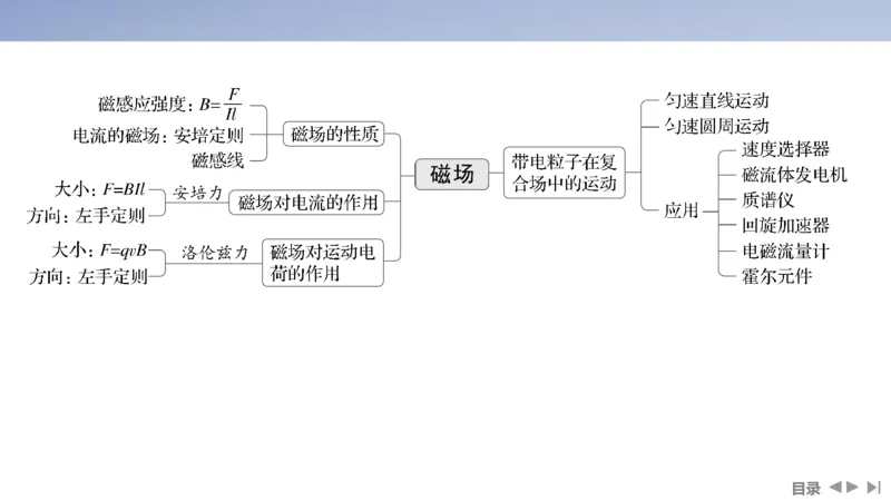 2025版高考物理二轮复习配套课件第一部分专题三电场和磁场第9讲磁场及带电粒子在磁场中的运动_4.2025物理总复习_2025年新高考资料_二轮复习_2025高考物理二轮复习配套课件