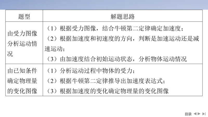 2025版高考物理二轮复习配套课件第一部分专题一力与运动第2讲直线运动与牛顿运动定律_4.2025物理总复习_2025年新高考资料_二轮复习_2025高考物理二轮复习配套课件
