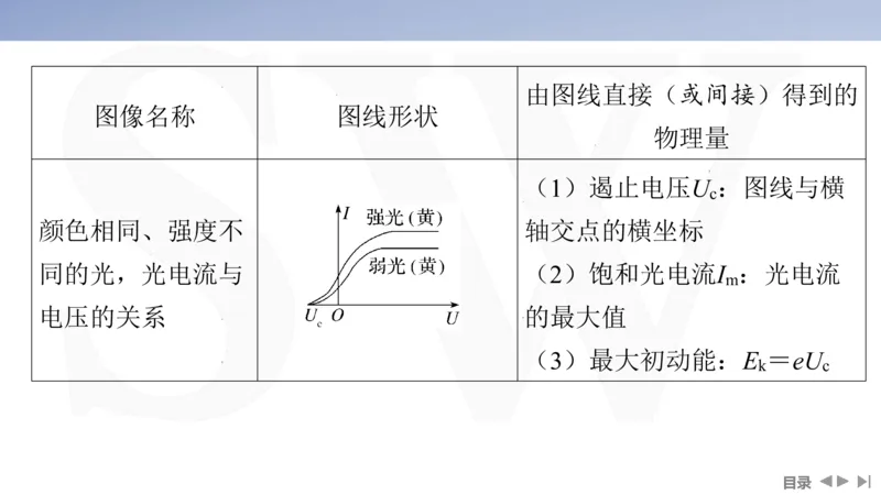 2025版高考物理二轮复习配套课件第一部分专题六热学和近代物理第15讲近代物理_4.2025物理总复习_2025年新高考资料_二轮复习_2025高考物理二轮复习配套课件