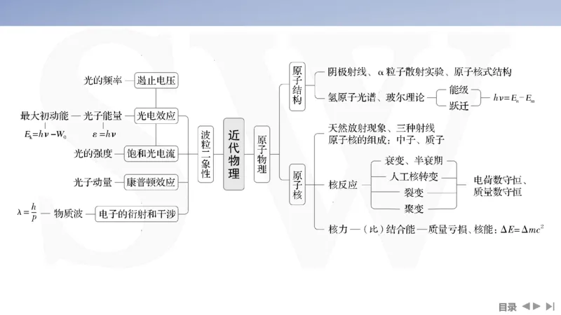 2025版高考物理二轮复习配套课件第一部分专题六热学和近代物理第15讲近代物理_4.2025物理总复习_2025年新高考资料_二轮复习_2025高考物理二轮复习配套课件