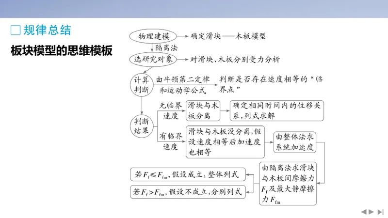 2025版高考物理二轮复习配套课件第一部分专题二能量和动量素养培优1&ldquo;板块&rdquo;模型中动力学、能量和动量的综合_4.2025物理总复习_2025年新高考资料_二轮复习