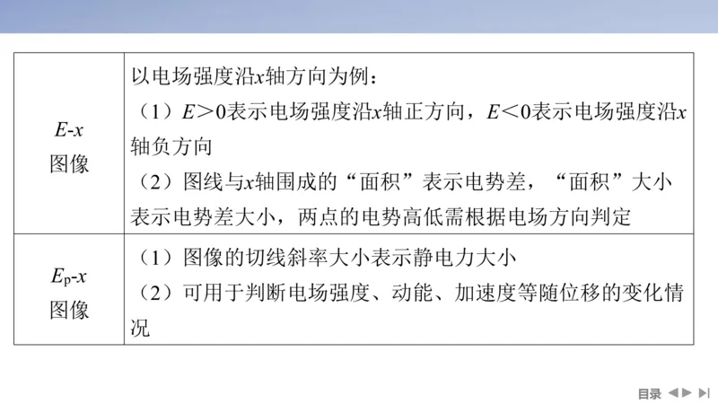 2025版高考物理二轮复习配套课件第一部分专题三电场和磁场第8讲电场及带电粒子在电场中的运动_4.2025物理总复习_2025年新高考资料_二轮复习_2025高考物理二轮复习配套课件