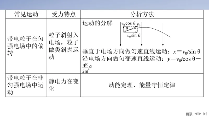 2025版高考物理二轮复习配套课件第一部分专题三电场和磁场第8讲电场及带电粒子在电场中的运动_4.2025物理总复习_2025年新高考资料_二轮复习_2025高考物理二轮复习配套课件
