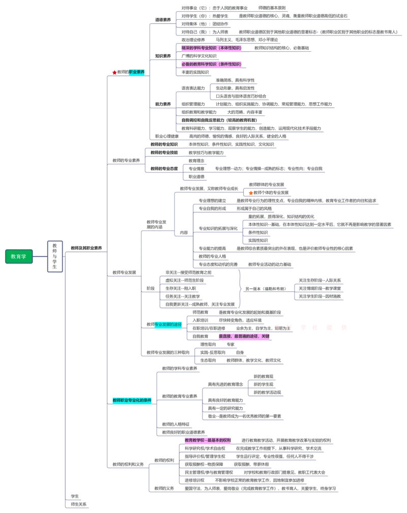 教育学+新课改+教师职业道德_26事业职测+综合_闲鱼2026事业单位职测+综合_2.综应或写作等_00ABCDE类综应笔记_04综应d类笔记15页+背诵材料_综应背诵材料D类_教基教综_笔记习题资料