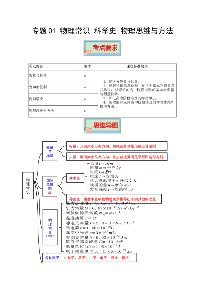 专题01物理常识科学史物理思维与方法-口袋书2023年高考物理必背知识手册_36308777(1)_4.2025物理总复习_2023年新高复习资料_备战2023年高考物理抢分秘籍（新高考专用）