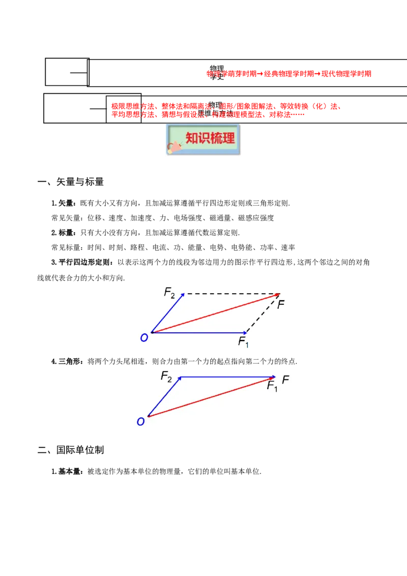专题01物理常识科学史物理思维与方法-口袋书2023年高考物理必背知识手册_36308777(1)_4.2025物理总复习_2023年新高复习资料_备战2023年高考物理抢分秘籍（新高考专用）