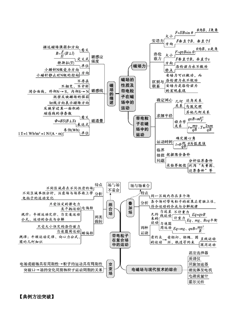 专题08磁场带电粒子在磁场中的运动（精讲）_4.2025物理总复习_赠品通用版（老高考）复习资料_二轮复习_2023年高考物理二轮复习讲练测（全国通用）288435117