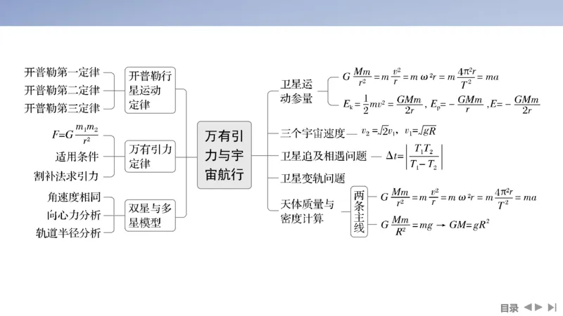 2025版高考物理二轮复习配套课件第一部分专题一力与运动第4讲万有引力与宇宙航行_4.2025物理总复习_2025年新高考资料_二轮复习_2025高考物理二轮复习配套课件