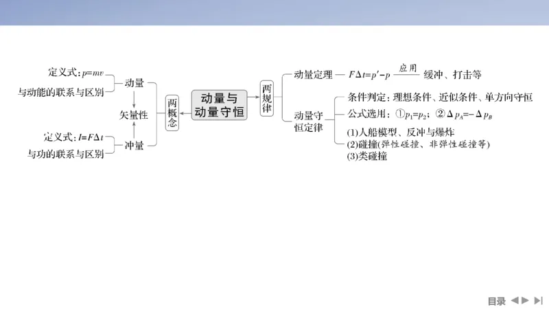 2025版高考物理二轮复习配套课件第一部分专题二能量和动量第7讲动量定理和动量守恒定律_4.2025物理总复习_2025年新高考资料_二轮复习_2025高考物理二轮复习配套课件
