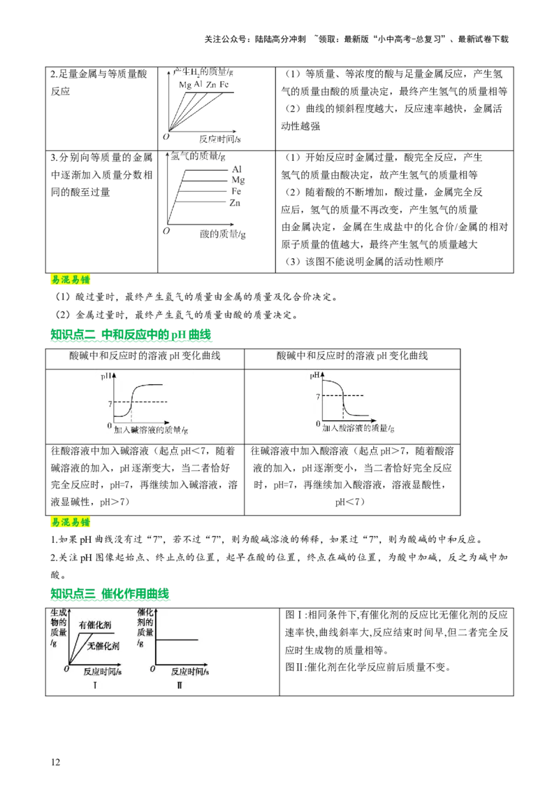 专题一坐标图像题（讲练）（原卷版）2_02中考总复习（2026版更新中）_05-化学-中考总复习_2025年中考复习资料_2025中考二轮课件ppt+讲义+练习化学_讲义+练习