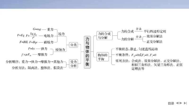2025版高考物理二轮复习配套课件第一部分专题一力与运动第1讲力与物体的平衡_4.2025物理总复习_2025年新高考资料_二轮复习_2025高考物理二轮复习配套课件