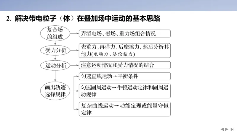 2025版高考物理二轮复习配套课件第一部分专题三电场和磁场素养培优4带电粒子（体）在叠加场、交变场中的运动_4.2025物理总复习_2025年新高考资料_二轮复习