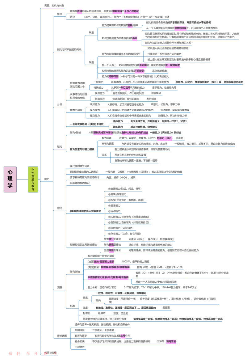 心理学_26事业职测+综合_闲鱼2026事业单位职测+综合_2.综应或写作等_00ABCDE类综应笔记_04综应d类笔记15页+背诵材料_综应背诵材料D类_教基教综_笔记习题资料_03思维导图
