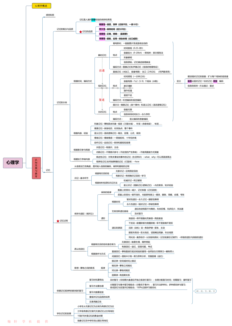 心理学_26事业职测+综合_闲鱼2026事业单位职测+综合_2.综应或写作等_00ABCDE类综应笔记_04综应d类笔记15页+背诵材料_综应背诵材料D类_教基教综_笔记习题资料_03思维导图