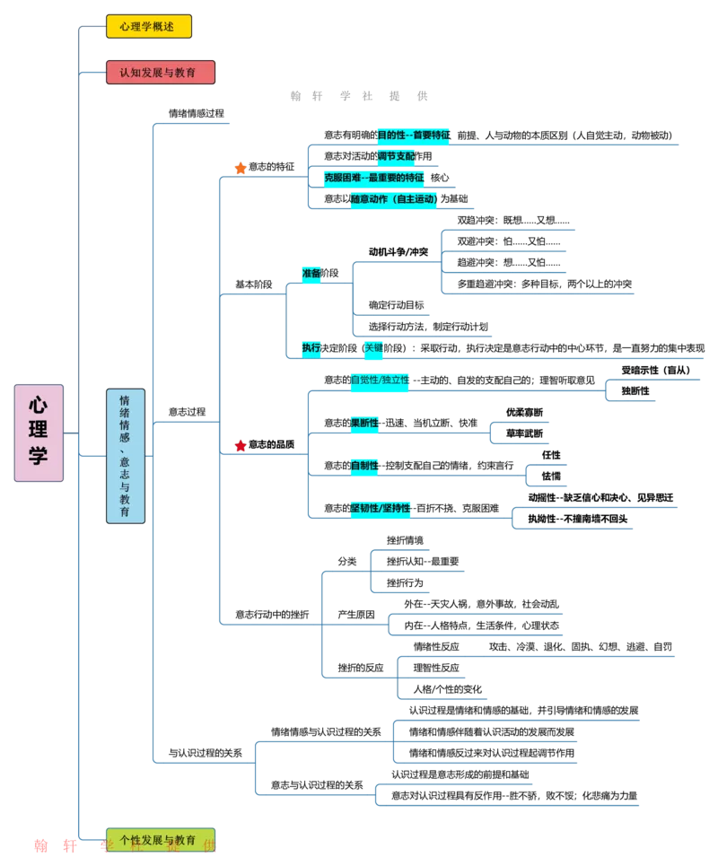 心理学_26事业职测+综合_闲鱼2026事业单位职测+综合_2.综应或写作等_00ABCDE类综应笔记_04综应d类笔记15页+背诵材料_综应背诵材料D类_教基教综_笔记习题资料_03思维导图