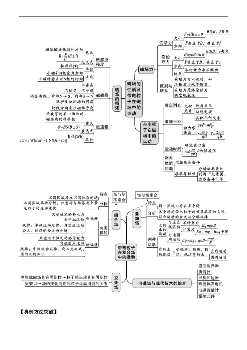 专题08磁场带电粒子在磁场中的运动（精讲）_4.2025物理总复习_赠品通用版（老高考）复习资料_二轮复习_2023年高考物理二轮复习讲练测（全国通用）