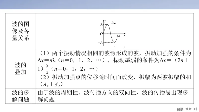 2025版高考物理二轮复习配套课件第一部分专题五振动与波光第12讲振动与波_4.2025物理总复习_2025年新高考资料_二轮复习_2025高考物理二轮复习配套课件
