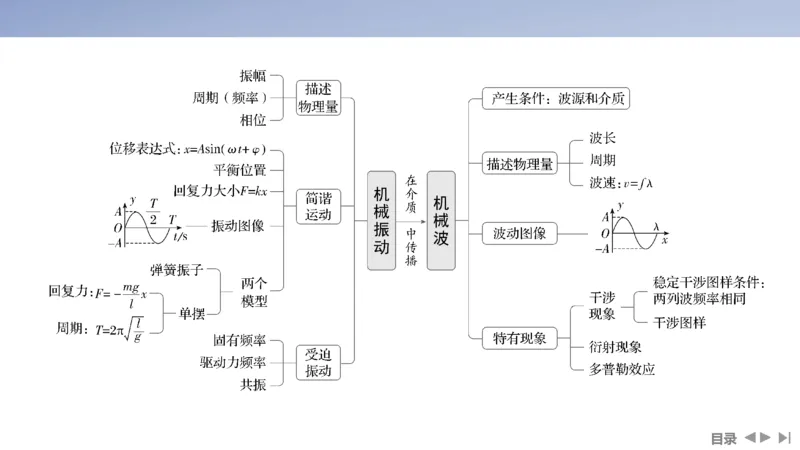 2025版高考物理二轮复习配套课件第一部分专题五振动与波光第12讲振动与波_4.2025物理总复习_2025年新高考资料_二轮复习_2025高考物理二轮复习配套课件