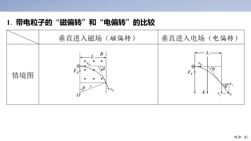2025版高考物理二轮复习配套课件第一部分专题三电场和磁场素养培优3带电粒子在组合场中的运动_4.2025物理总复习_2025年新高考资料_二轮复习_2025高考物理二轮复习配套课件