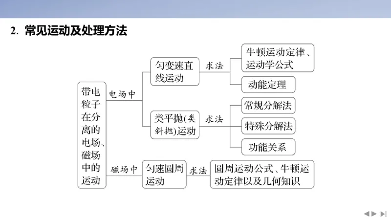 2025版高考物理二轮复习配套课件第一部分专题三电场和磁场素养培优3带电粒子在组合场中的运动_4.2025物理总复习_2025年新高考资料_二轮复习_2025高考物理二轮复习配套课件