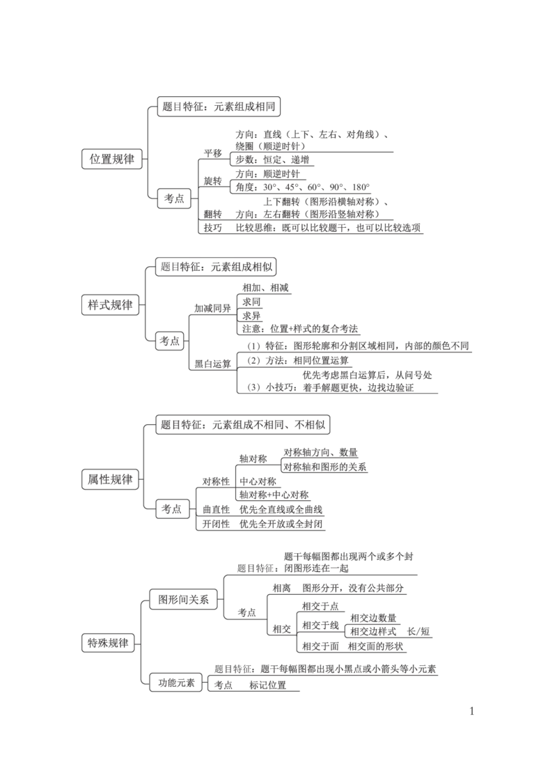 国考笔试判断导图_26事业职测+综合_闲鱼2026事业单位职测+综合_1.职测资料包_04思维导图合集_粉笔机构版