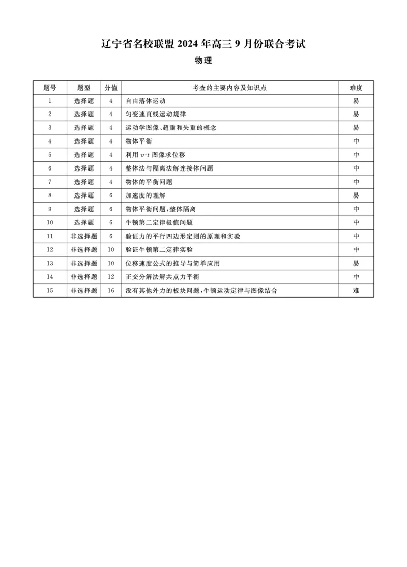 辽宁省名校联盟2024年高三9月份联合考试+物理答案_A1502026各地模拟卷（超值！）_9月_240903辽宁省名校联盟2024年9月联合考试_辽宁省名校联盟2024年9月联合考试历史