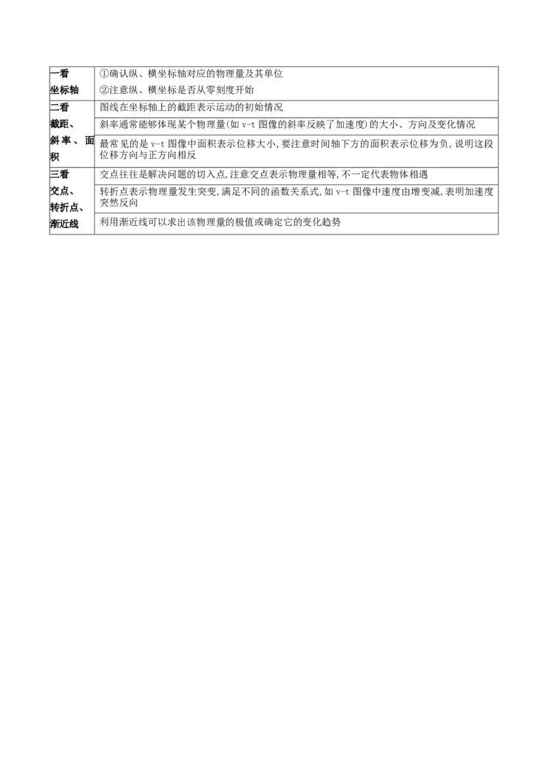 专题02直线运动-口袋书2023年高考物理必背知识手册_36308778(1)_4.2025物理总复习_2023年新高复习资料_备战2023年高考物理抢分秘籍（新高考专用）