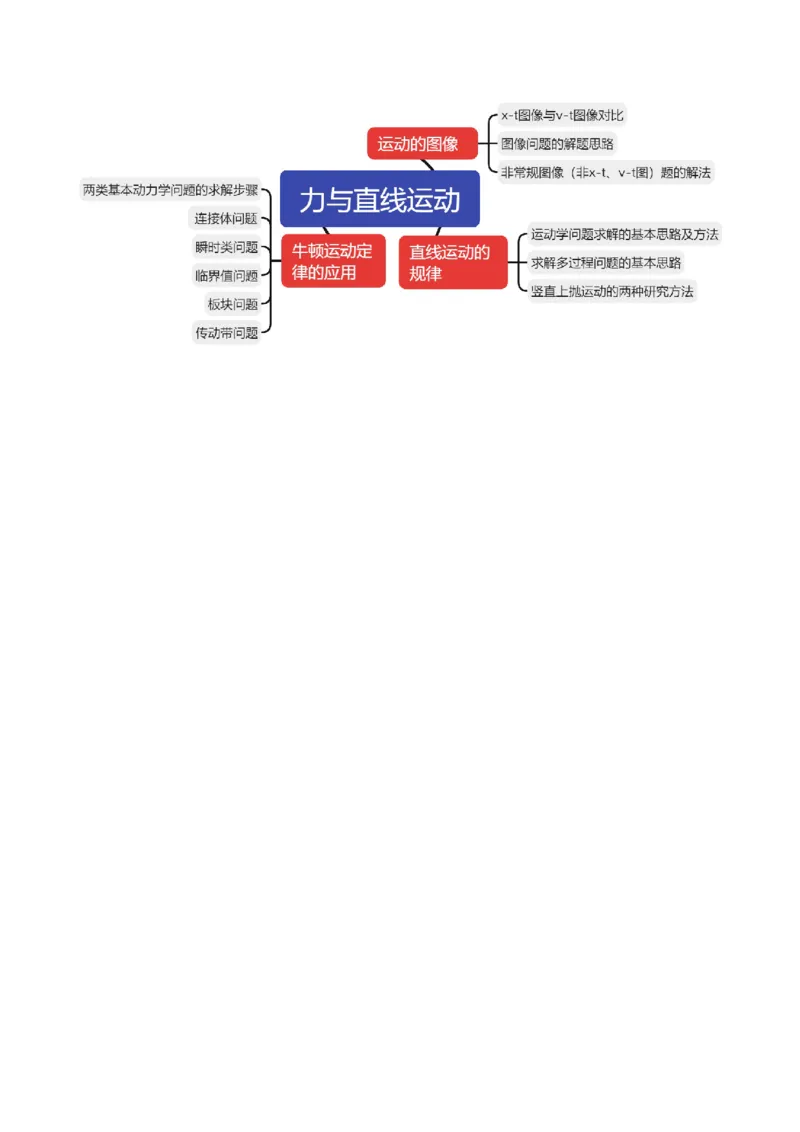 专题02力与直线运动（讲义）（原卷版）_4.2025物理总复习_2024年新高考资料_2.2024二轮复习_2024年高考物理二轮复习讲练测（新教材新高考）