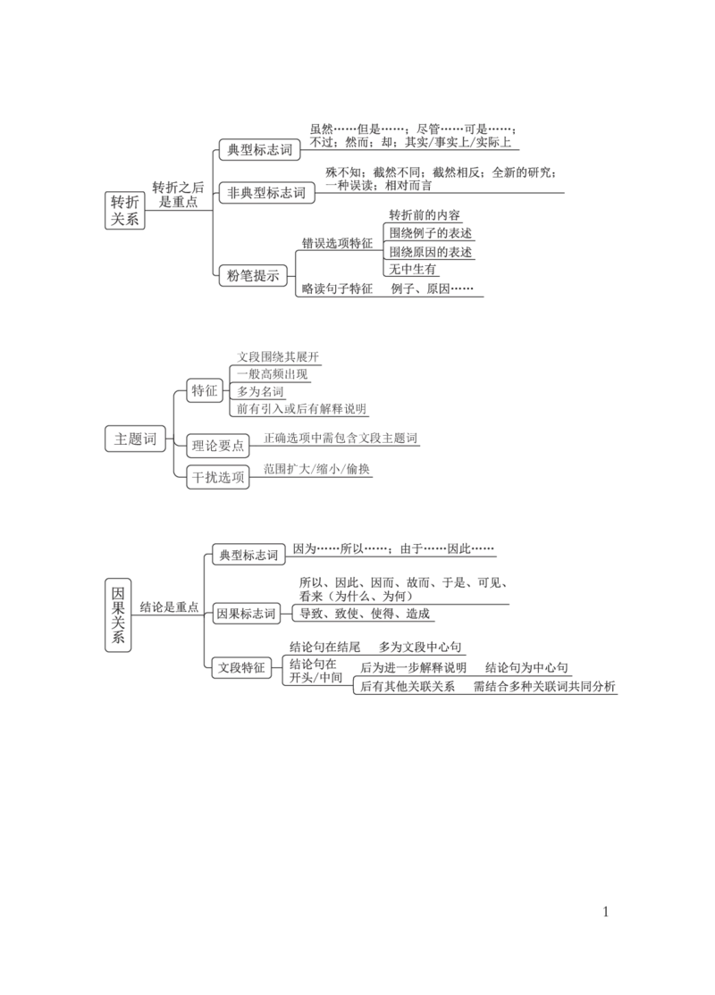国考笔试言语导图_26事业职测+综合_闲鱼2026事业单位职测+综合_1.职测资料包_04思维导图合集_粉笔机构版