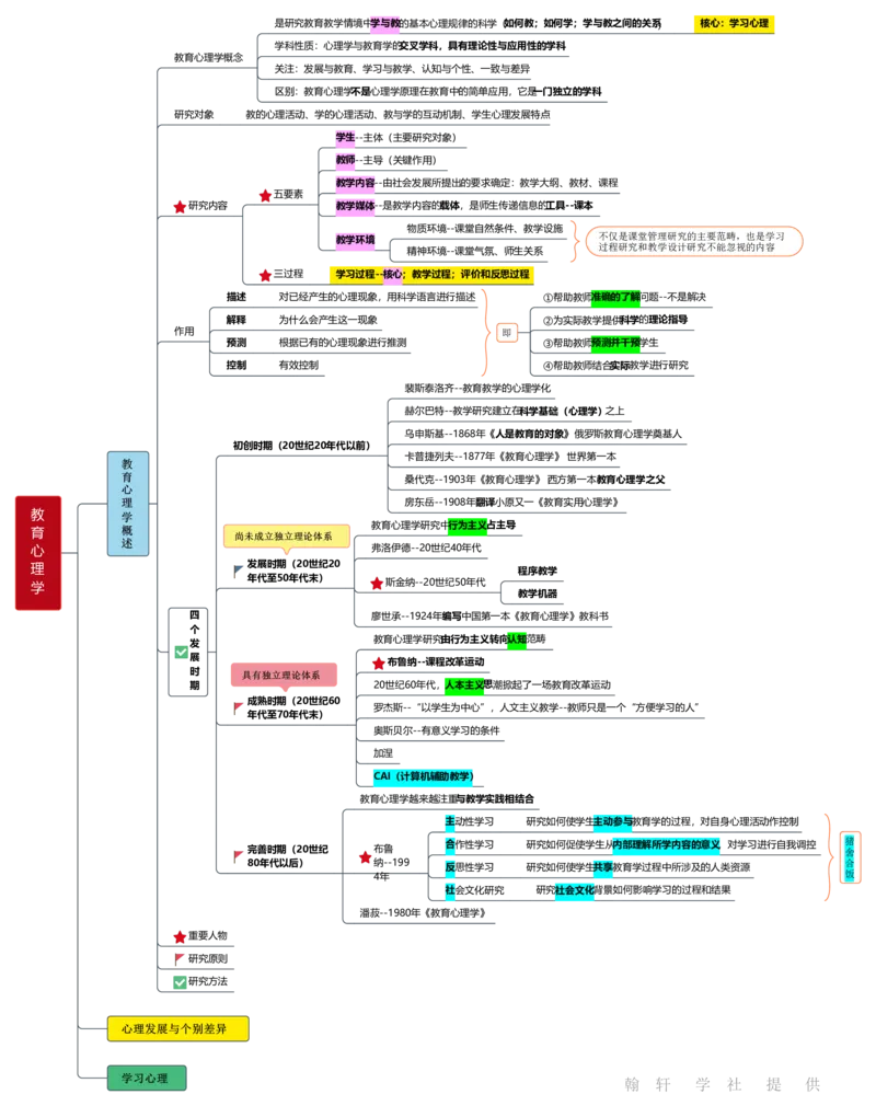 教育心理学_26事业职测+综合_闲鱼2026事业单位职测+综合_2.综应或写作等_00ABCDE类综应笔记_04综应d类笔记15页+背诵材料_综应背诵材料D类_教基教综_笔记习题资料_03思维导图