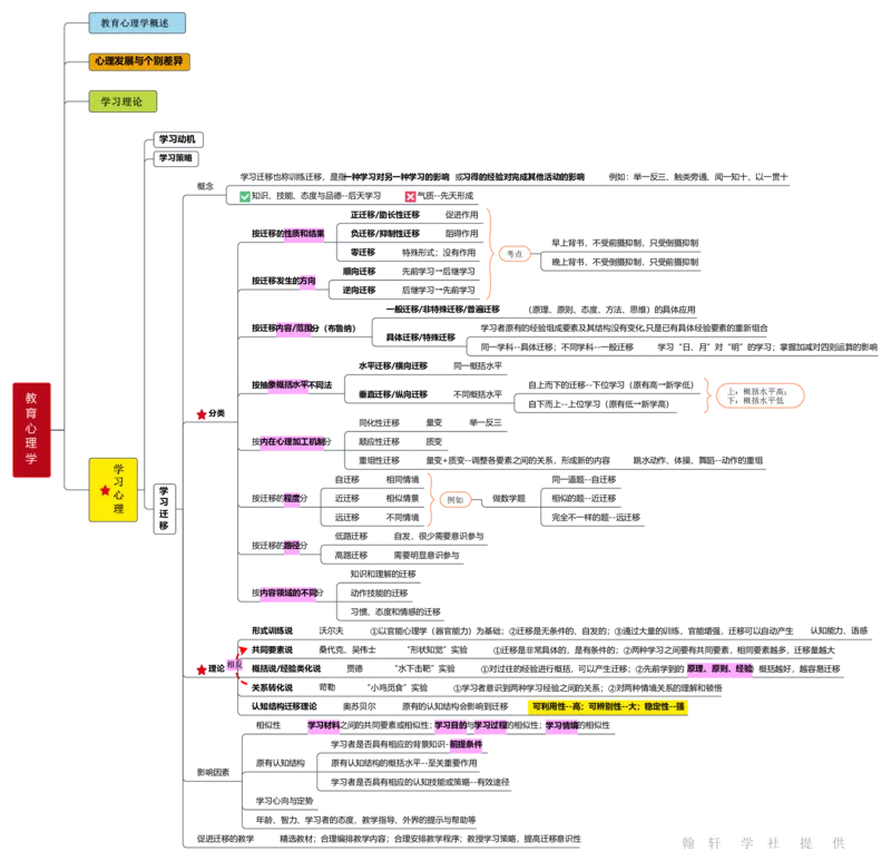 教育心理学_26事业职测+综合_闲鱼2026事业单位职测+综合_2.综应或写作等_00ABCDE类综应笔记_04综应d类笔记15页+背诵材料_综应背诵材料D类_教基教综_笔记习题资料_03思维导图