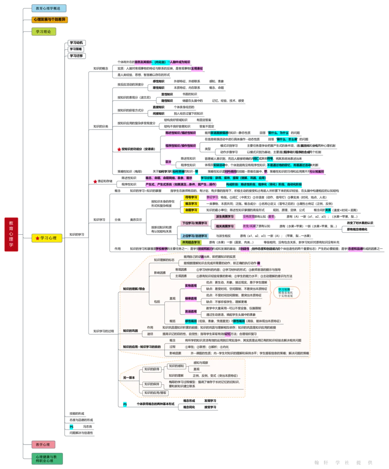 教育心理学_26事业职测+综合_闲鱼2026事业单位职测+综合_2.综应或写作等_00ABCDE类综应笔记_04综应d类笔记15页+背诵材料_综应背诵材料D类_教基教综_笔记习题资料_03思维导图